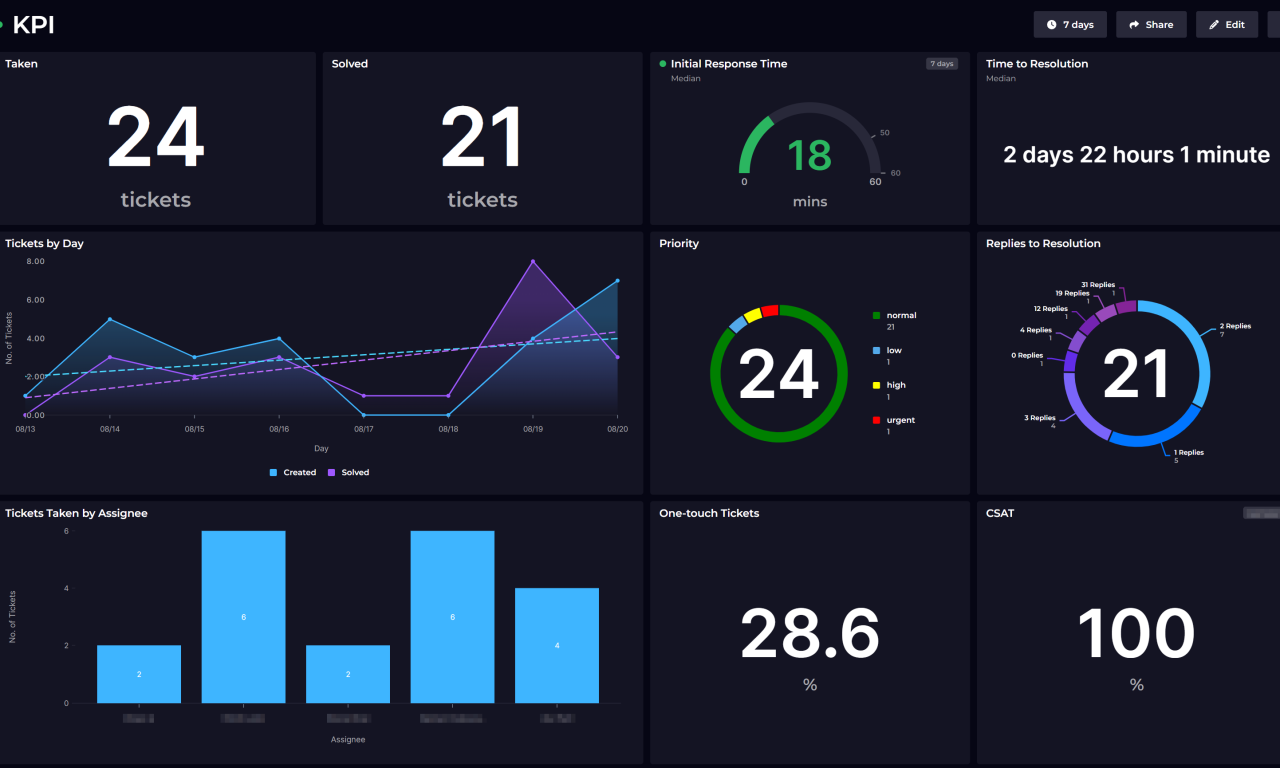 What a monitoring and evaluation dashboard owes the people who read it