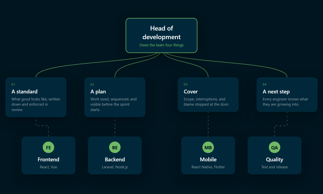 What a head of development owes the team